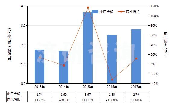 2013-2017年中國壬二酸及其鹽和酯(HS29171390)出口總額及增速統(tǒng)計